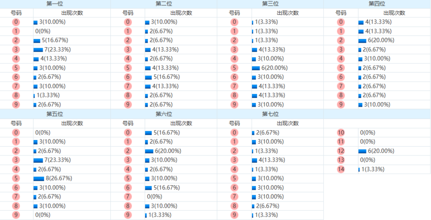 七星彩分析走势图
