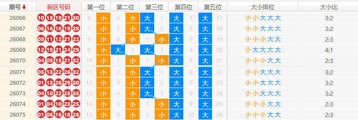 大乐透分析走势