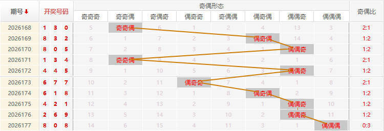 福彩3D分析走势图