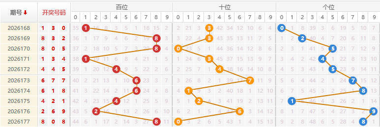 福彩3D分析走势图