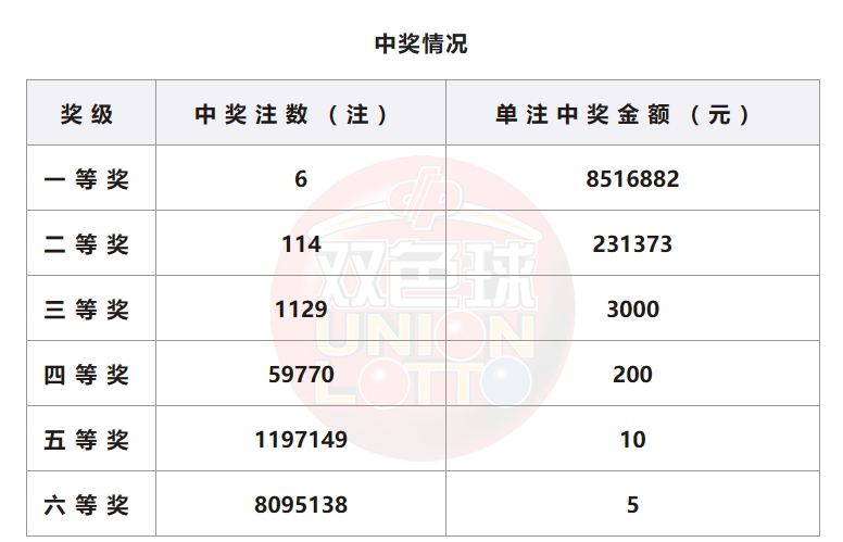 双色球开奖详情