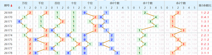 排列五分析走势图