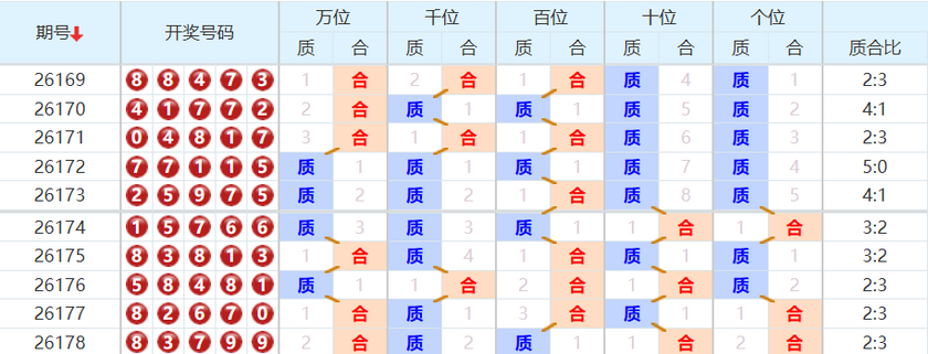 排列五分析走势图