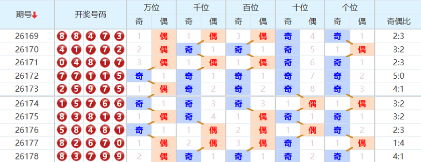 排列五分析走势图