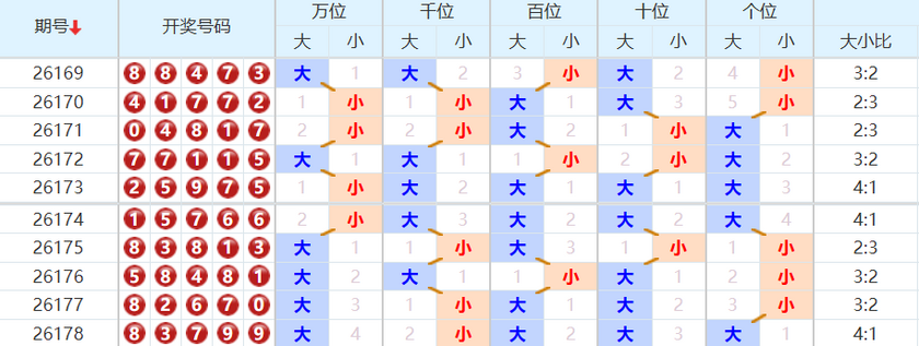 排列五分析走势图