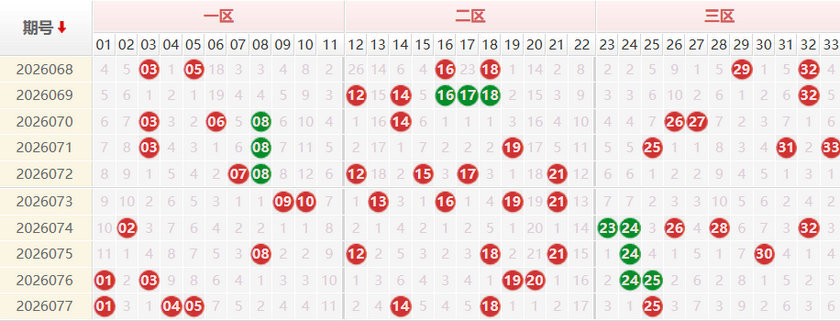 双色球分析走势图