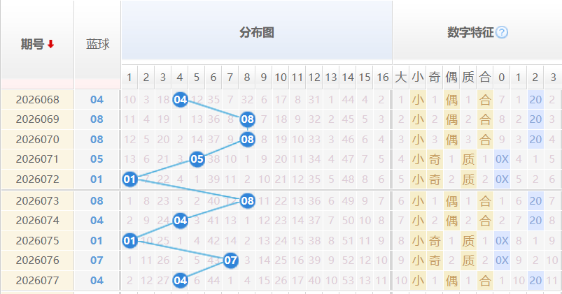 双色球蓝球分析走势图