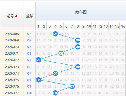 双色球分析蓝球走势图