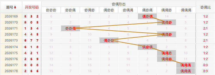 福彩3D分析走势图