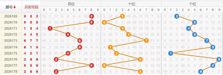 福彩3D分析走势图