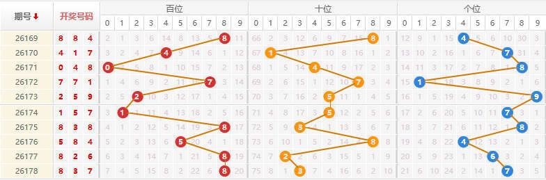 排列三分析走势图