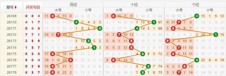 排列三分析走势图