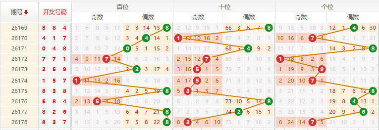 排列三分析走势图