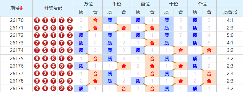 排列五分析走势图