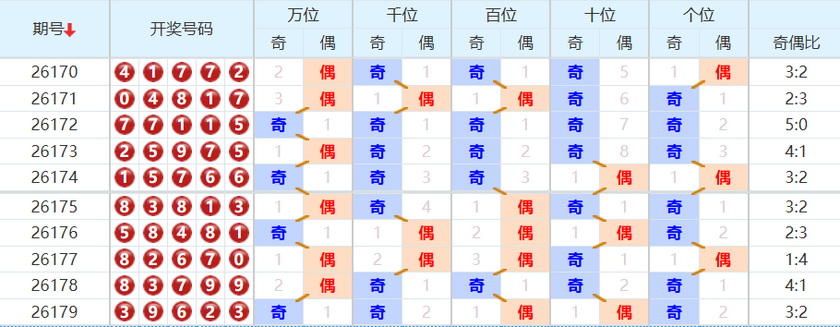 排列五分析走势图