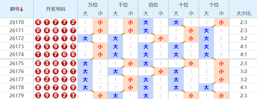 排列五分析走势图