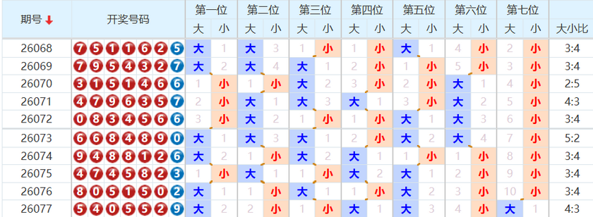 七星彩分析走势图