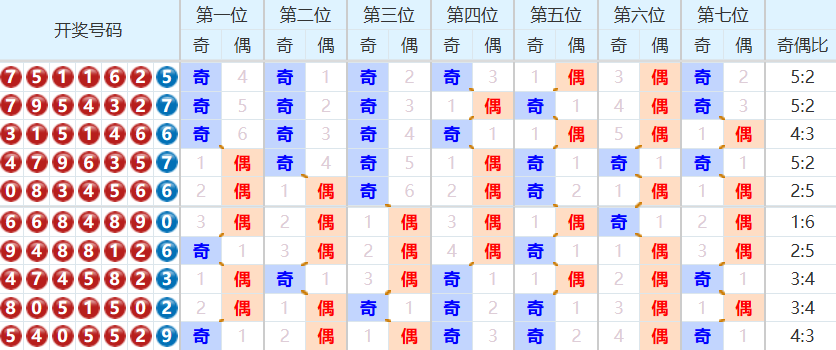 七星彩分析走势图