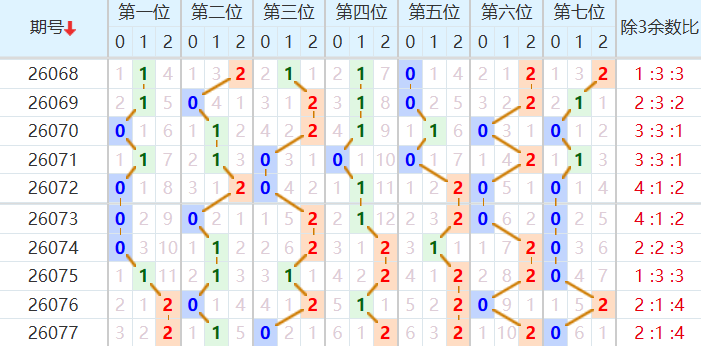 七星彩分析走势图