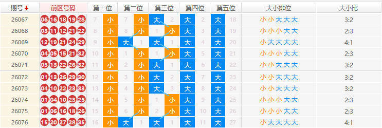 大乐透分析走势
