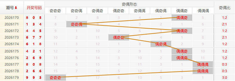 福彩3D分析走势图
