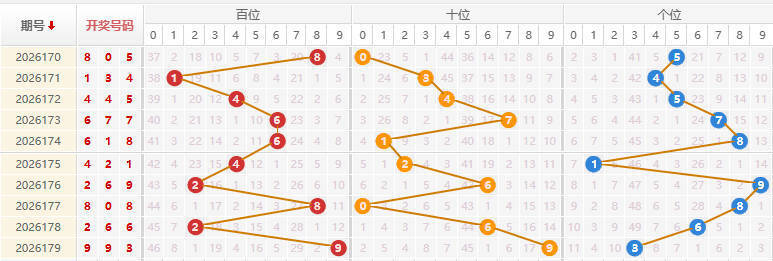 福彩3D分析走势图