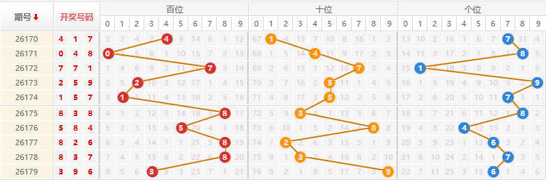排列三分析走势图