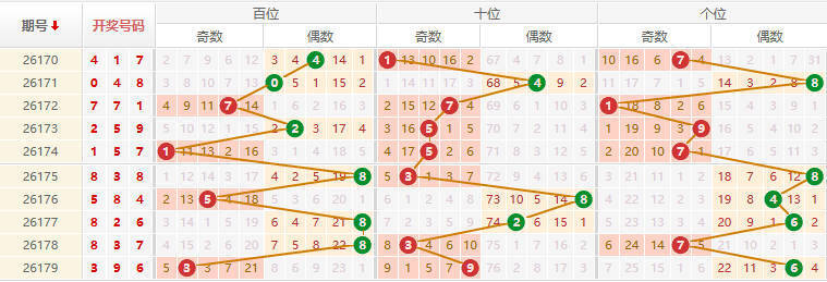 排列三分析走势图