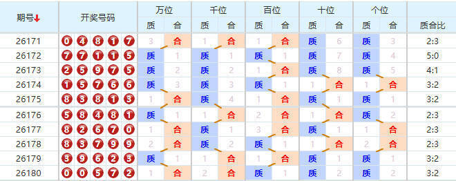 排列五分析走势图