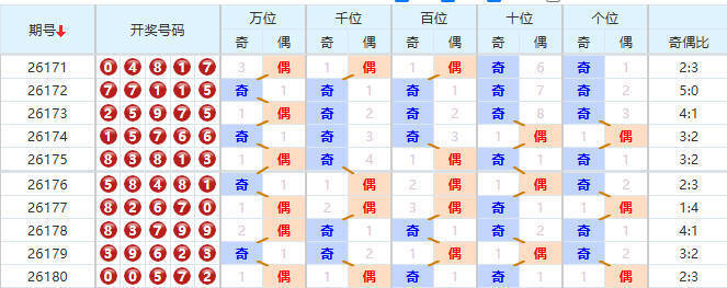 排列五分析走势图
