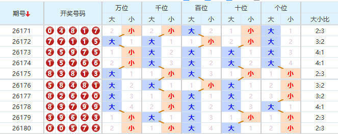 排列五分析走势图