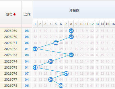 双色球蓝球分析走势图