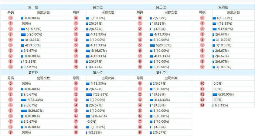 七星彩分析走势图