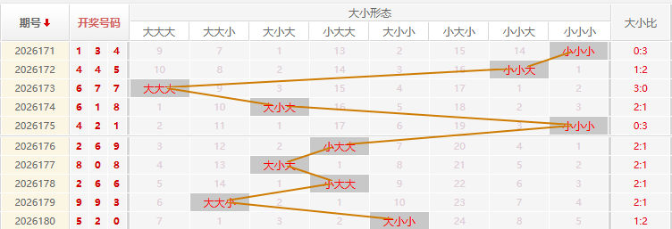 福彩3D走势图