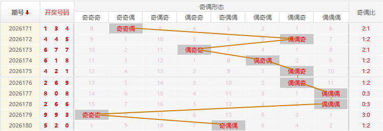 福彩3D分析走势图