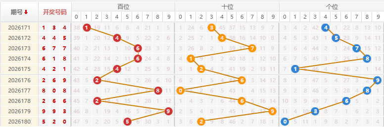 福彩3D分析走势图
