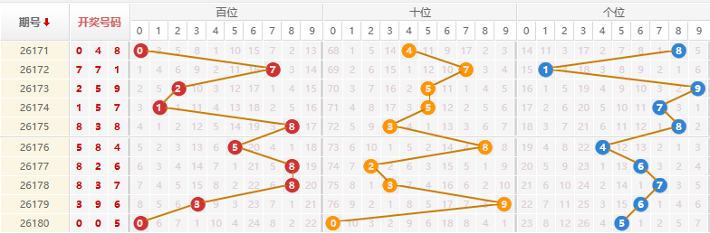 排列三分析走势图