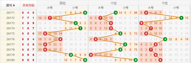 排列三分析走势图