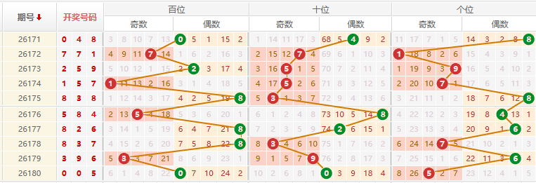 排列三分析走势图