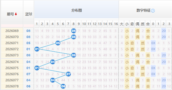 双色球分析蓝球走势图