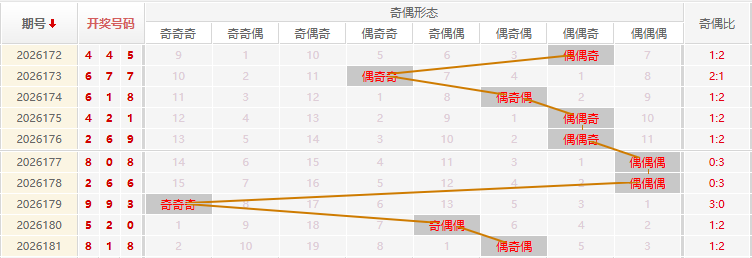 福彩3D分析走势图