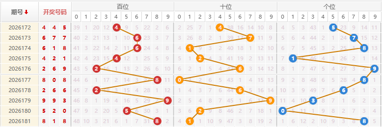 福彩3D分析走势图