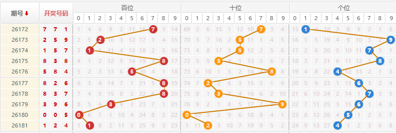 排列三分析走势图