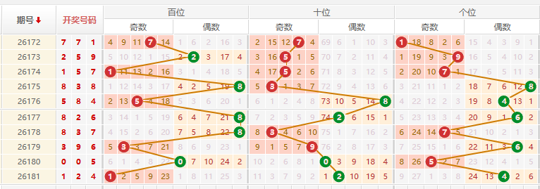 排列三分析走势图