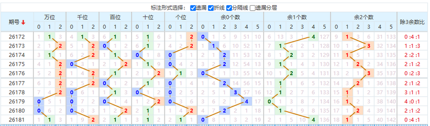 排列五分析走势图