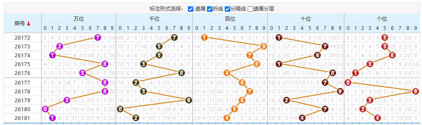 排列五分析走势图