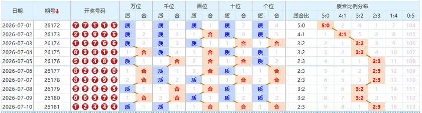排列五分析走势图