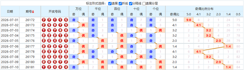 排列五分析走势图