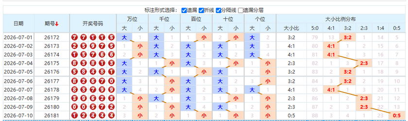 排列五分析走势图