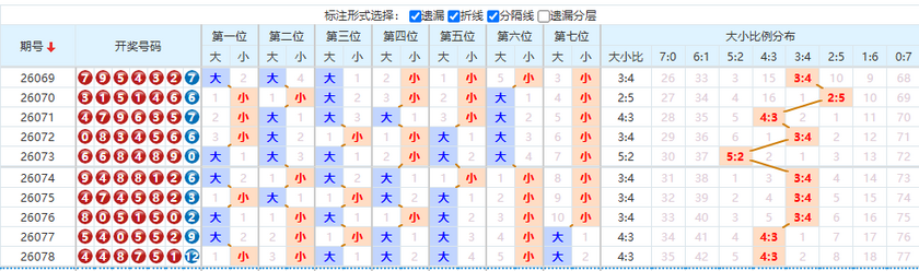 七星彩分析走势图